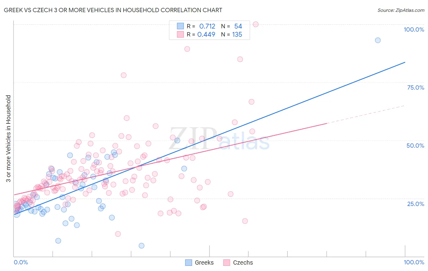Greek vs Czech 3 or more Vehicles in Household