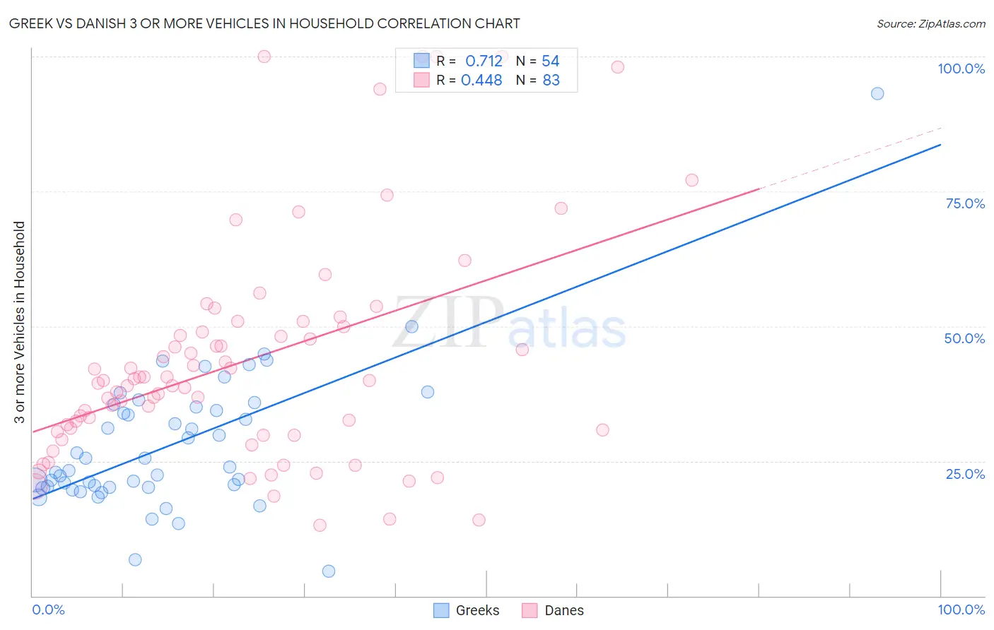 Greek vs Danish 3 or more Vehicles in Household