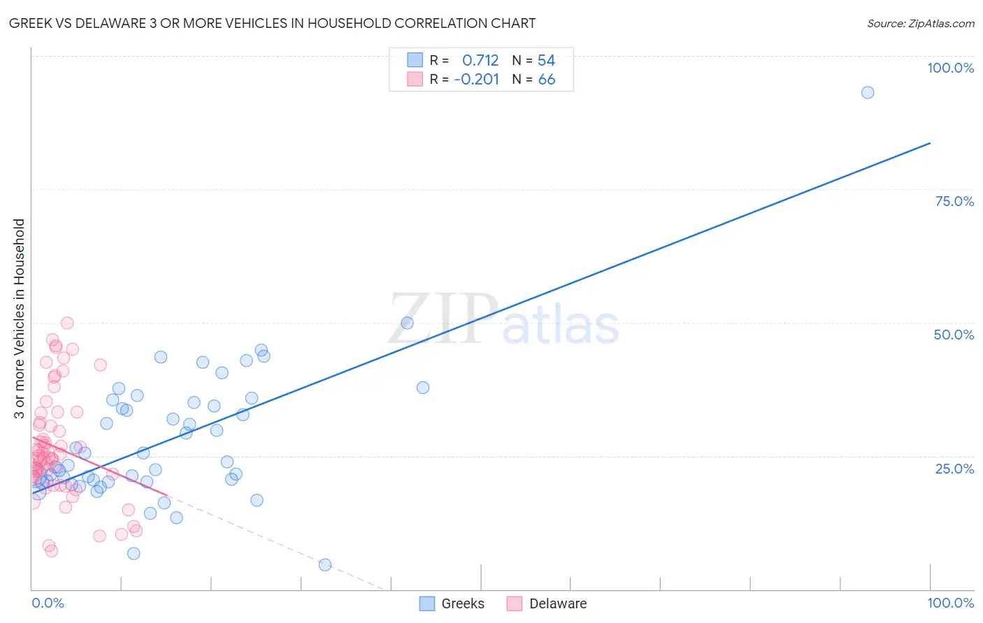 Greek vs Delaware 3 or more Vehicles in Household