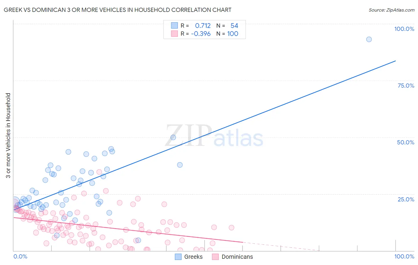 Greek vs Dominican 3 or more Vehicles in Household