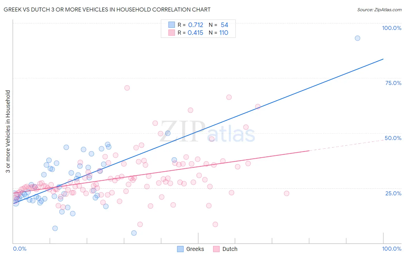 Greek vs Dutch 3 or more Vehicles in Household