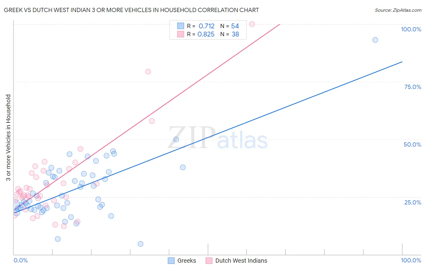 Greek vs Dutch West Indian 3 or more Vehicles in Household