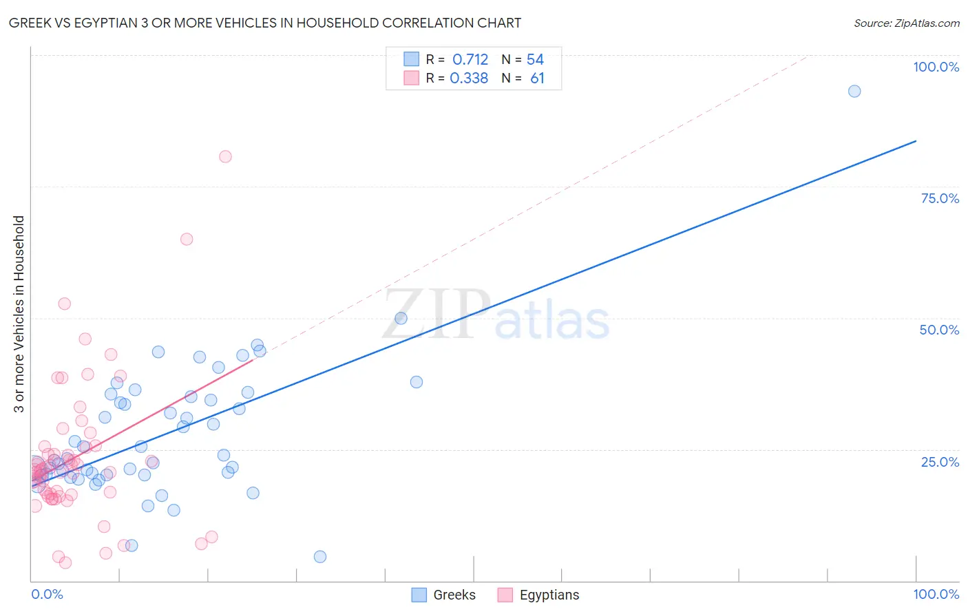 Greek vs Egyptian 3 or more Vehicles in Household