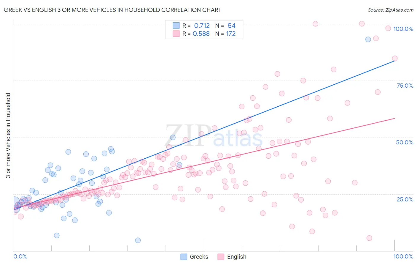 Greek vs English 3 or more Vehicles in Household