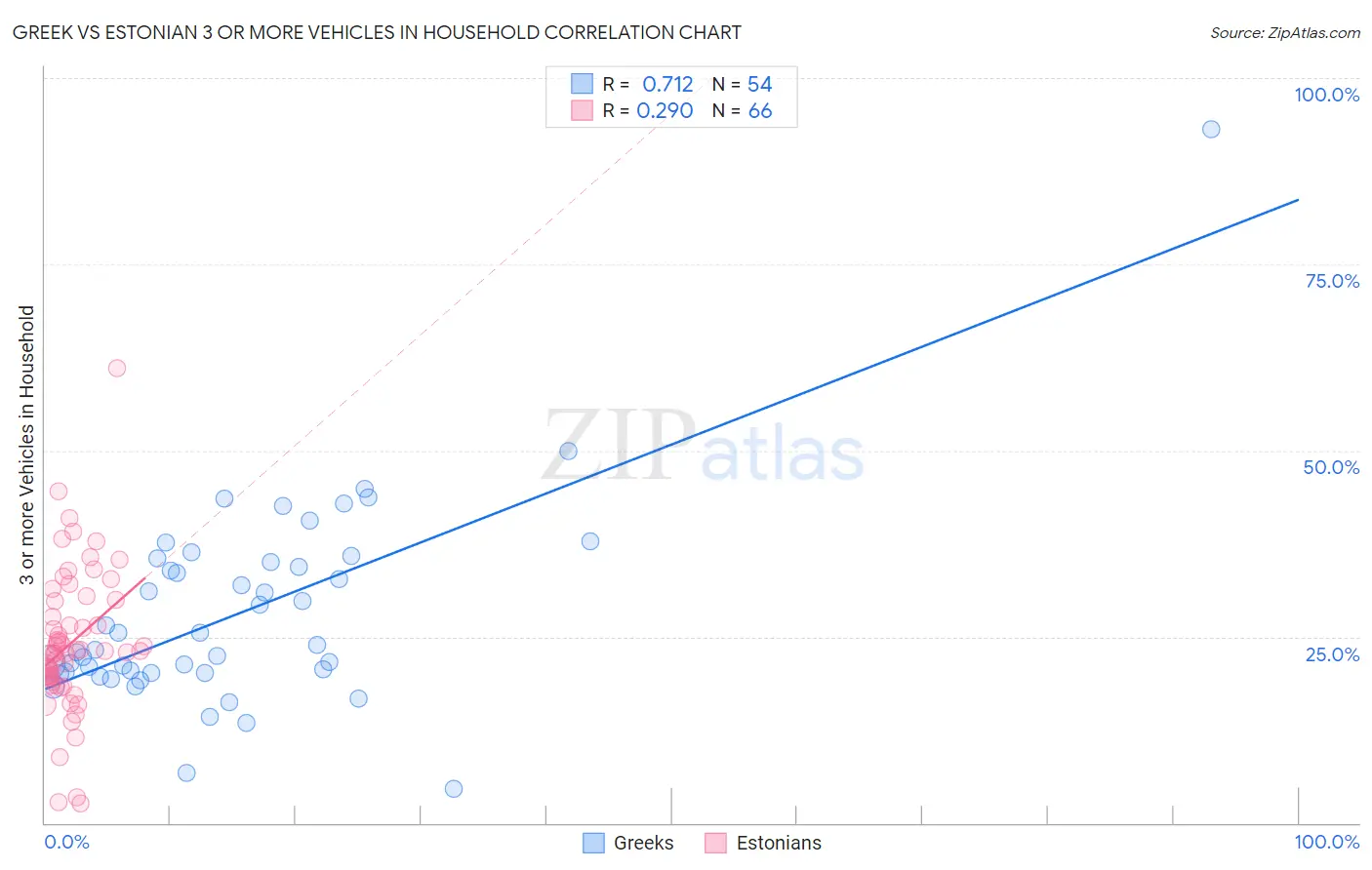 Greek vs Estonian 3 or more Vehicles in Household