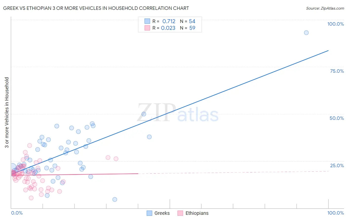 Greek vs Ethiopian 3 or more Vehicles in Household