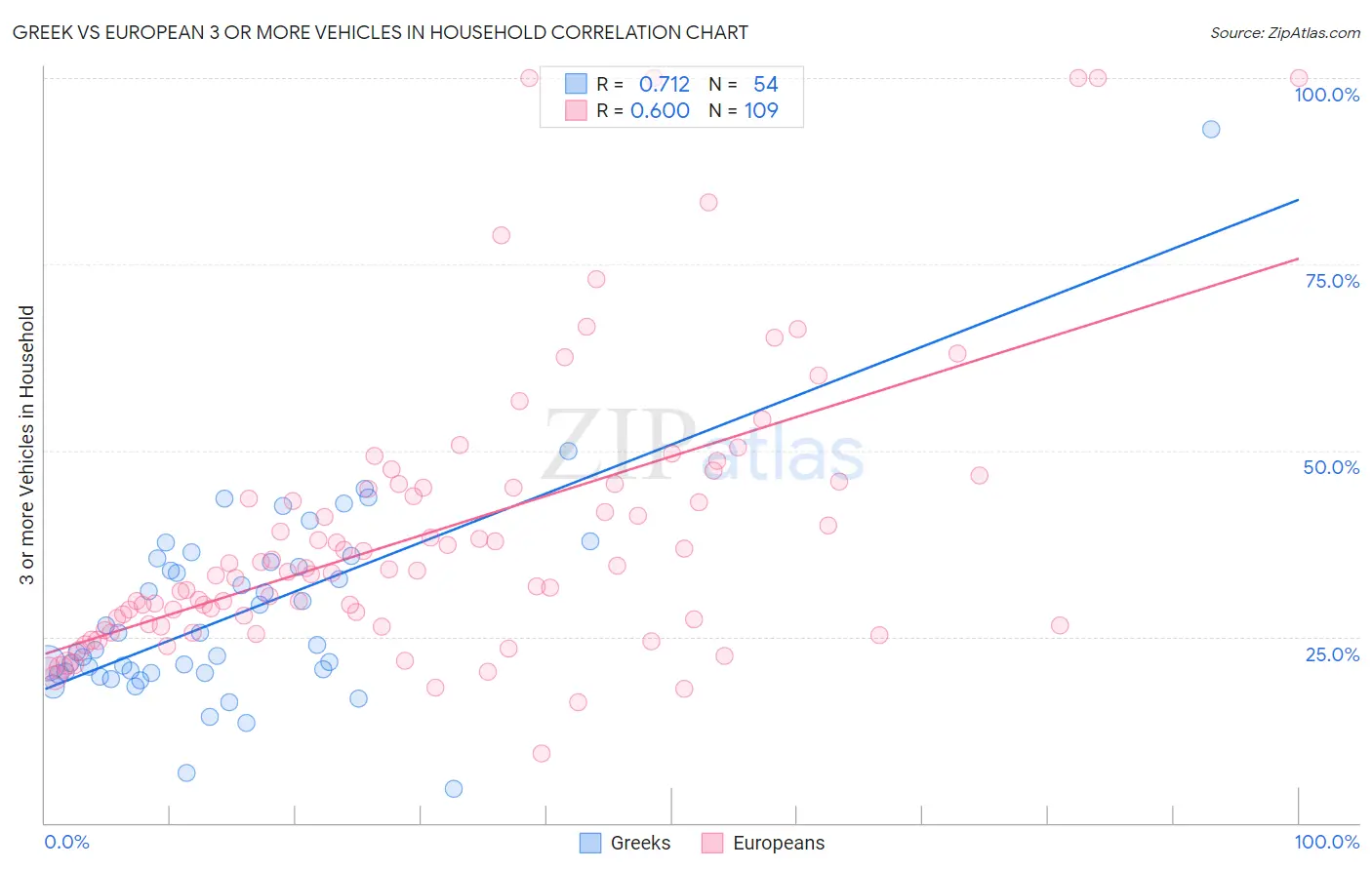 Greek vs European 3 or more Vehicles in Household