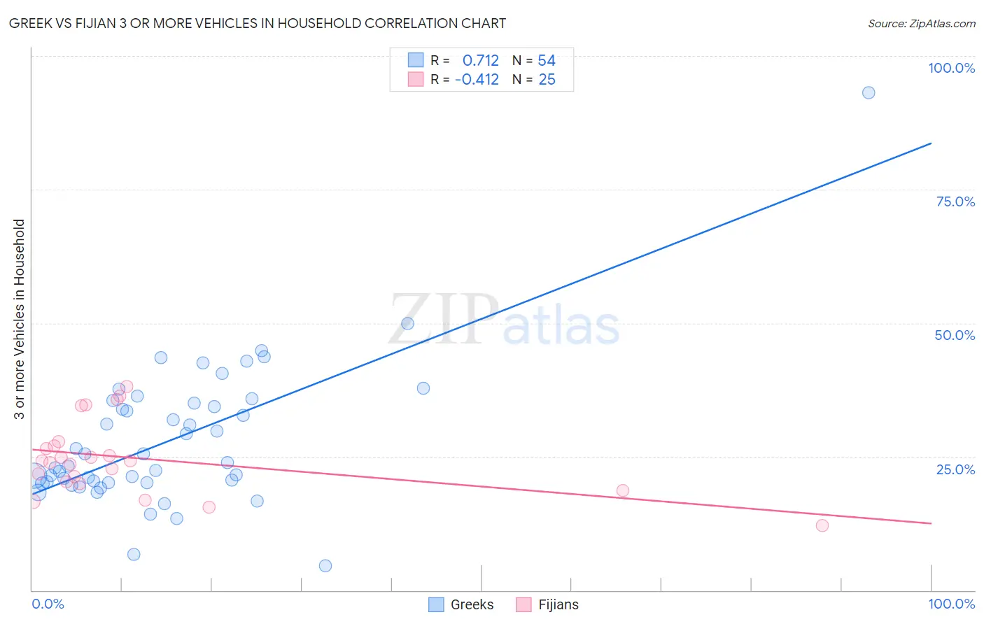Greek vs Fijian 3 or more Vehicles in Household