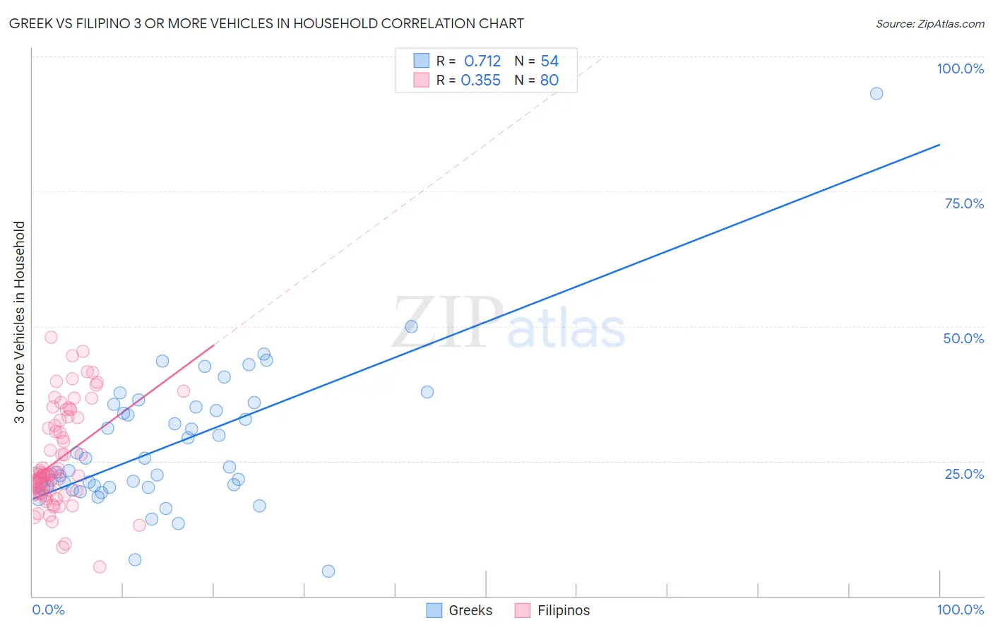 Greek vs Filipino 3 or more Vehicles in Household
