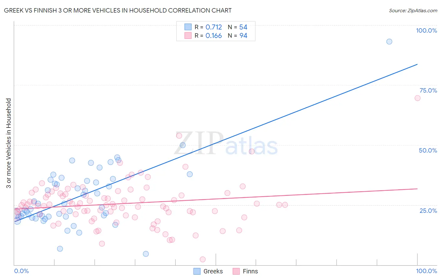Greek vs Finnish 3 or more Vehicles in Household