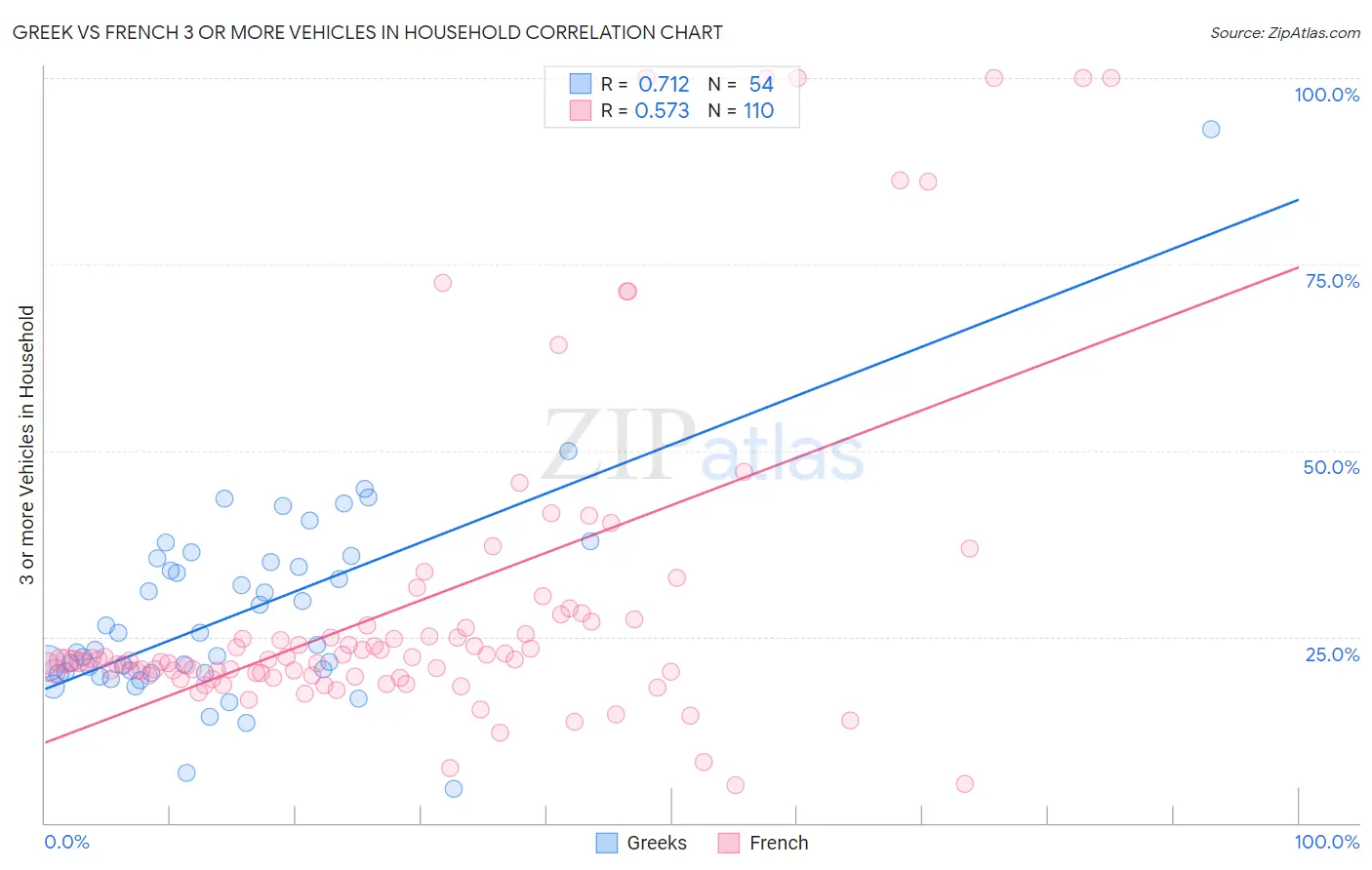 Greek vs French 3 or more Vehicles in Household