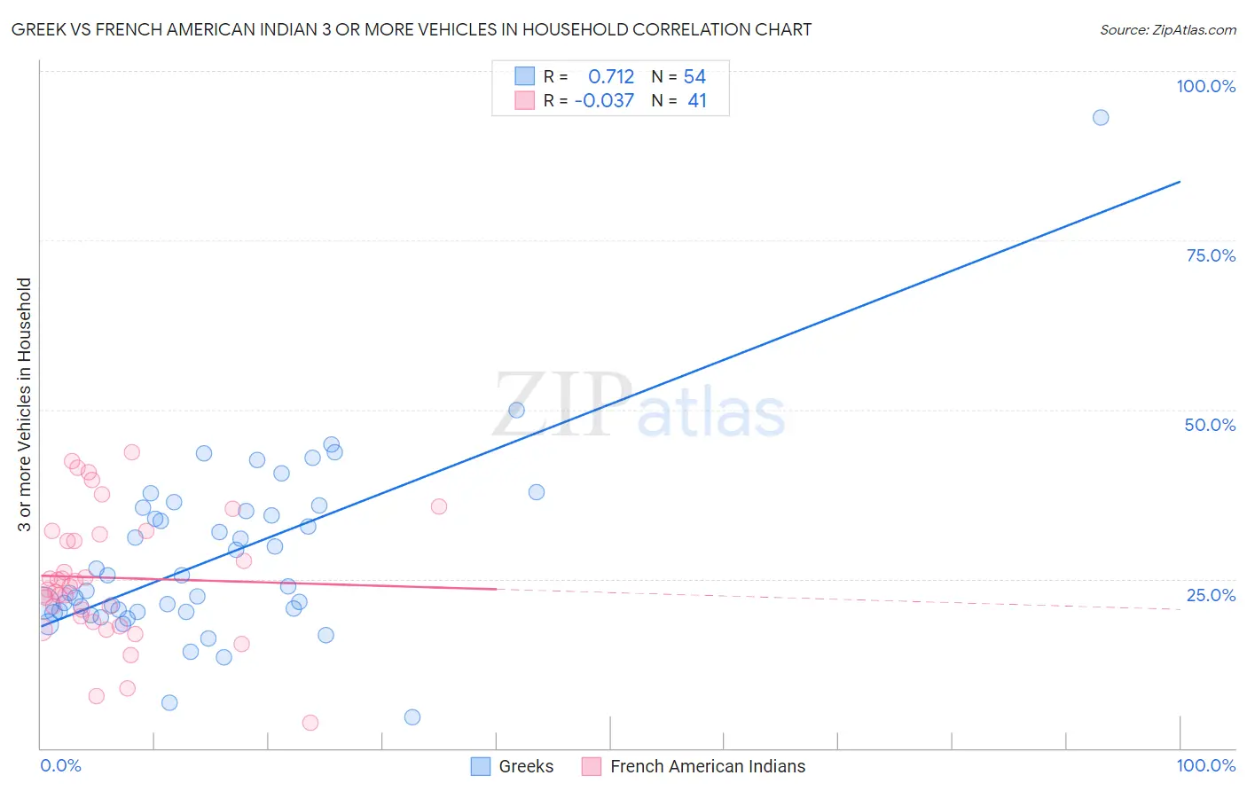 Greek vs French American Indian 3 or more Vehicles in Household