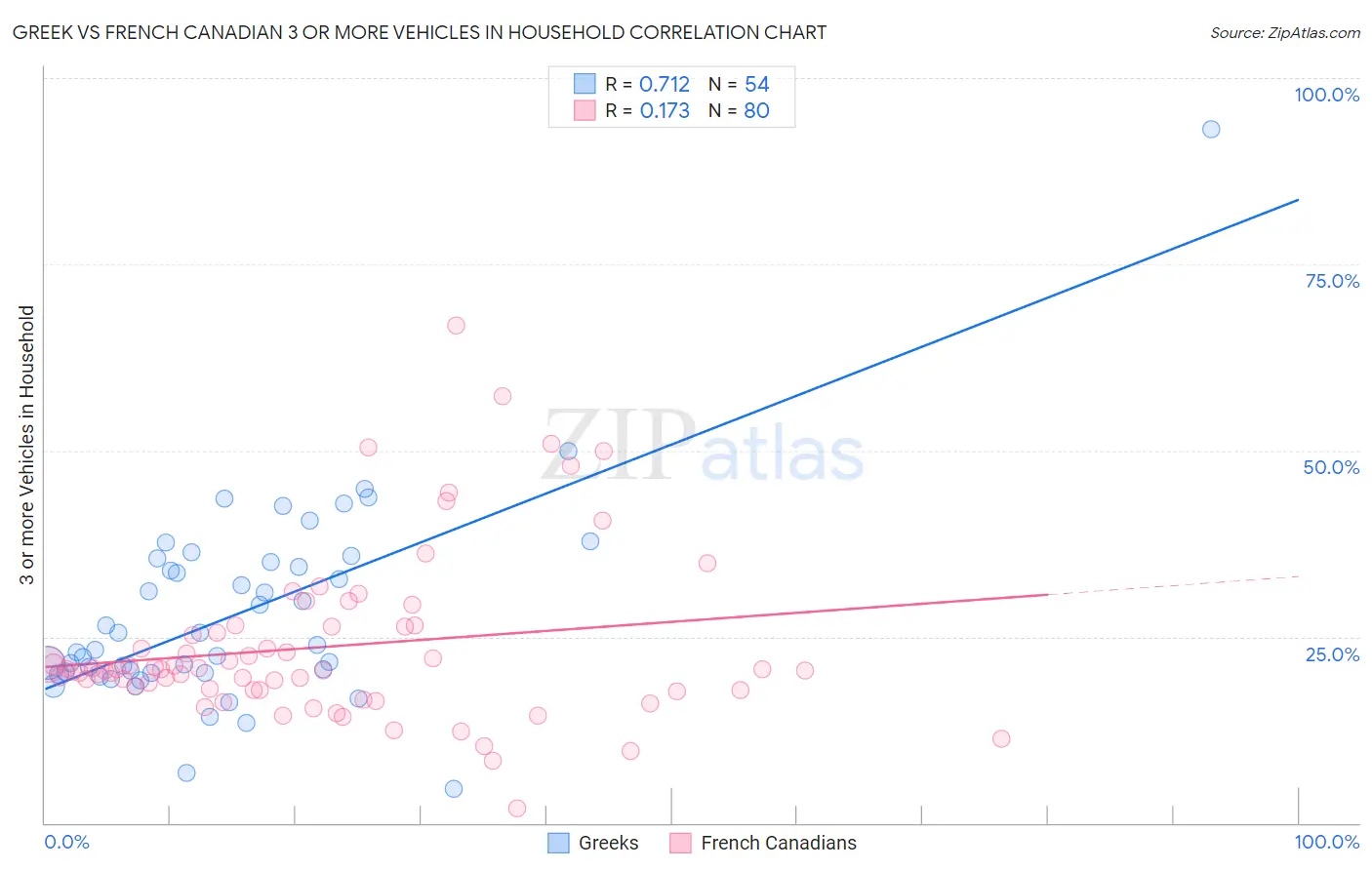 Greek vs French Canadian 3 or more Vehicles in Household