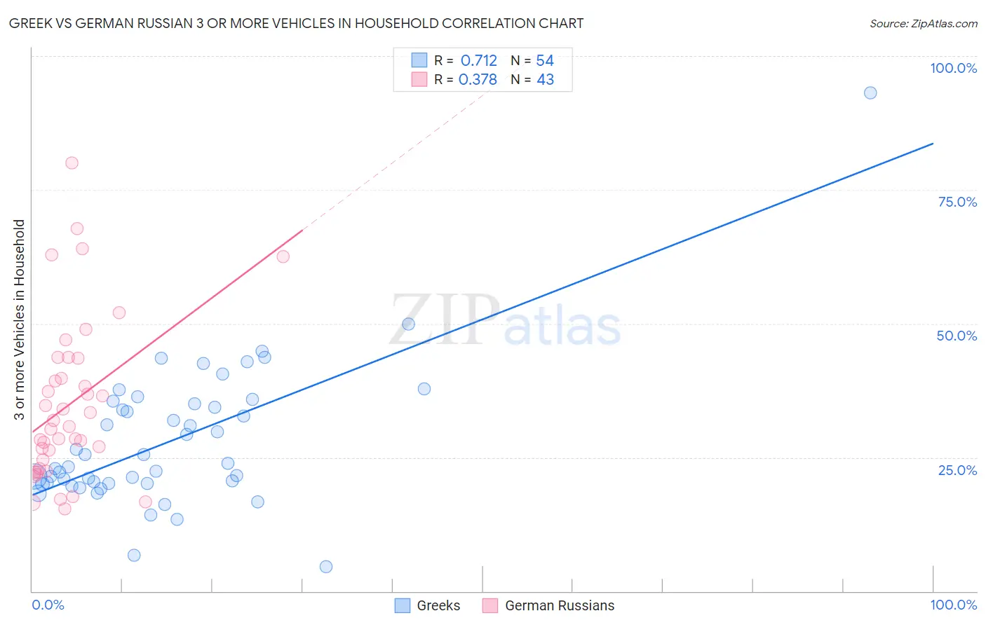 Greek vs German Russian 3 or more Vehicles in Household