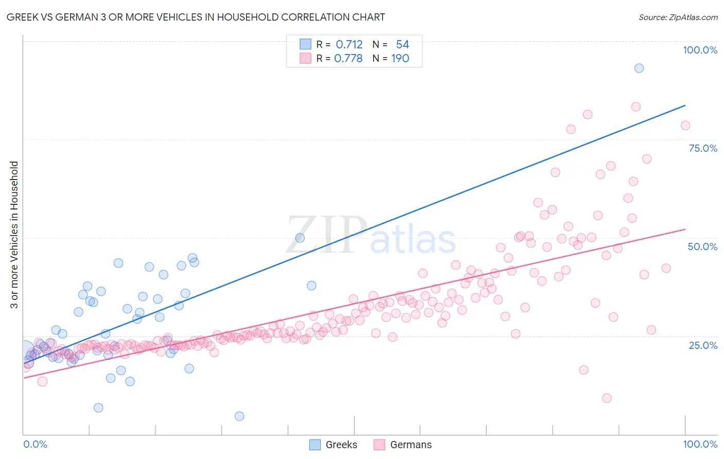 Greek vs German 3 or more Vehicles in Household