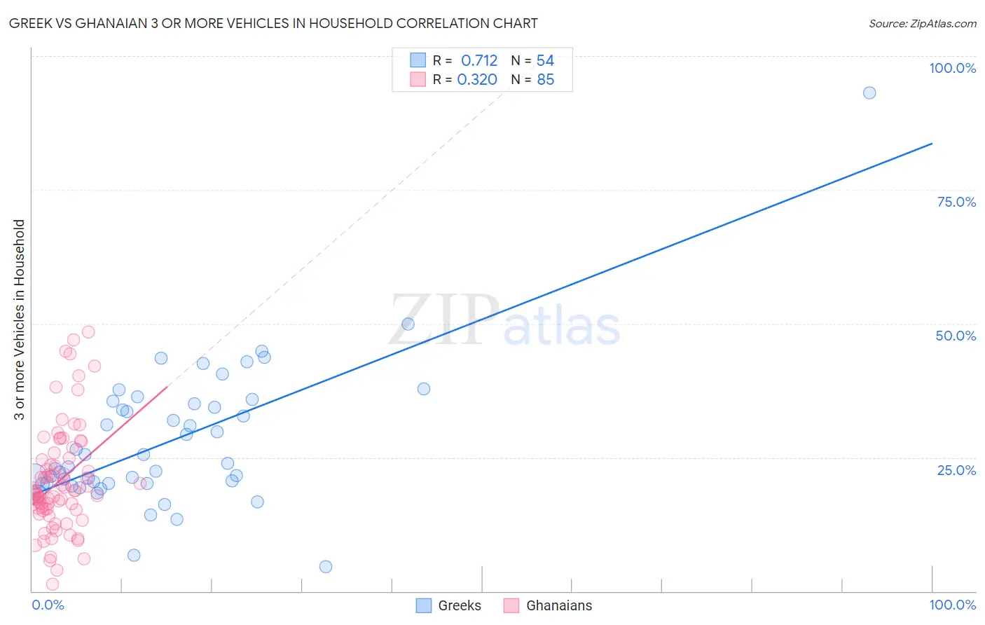Greek vs Ghanaian 3 or more Vehicles in Household