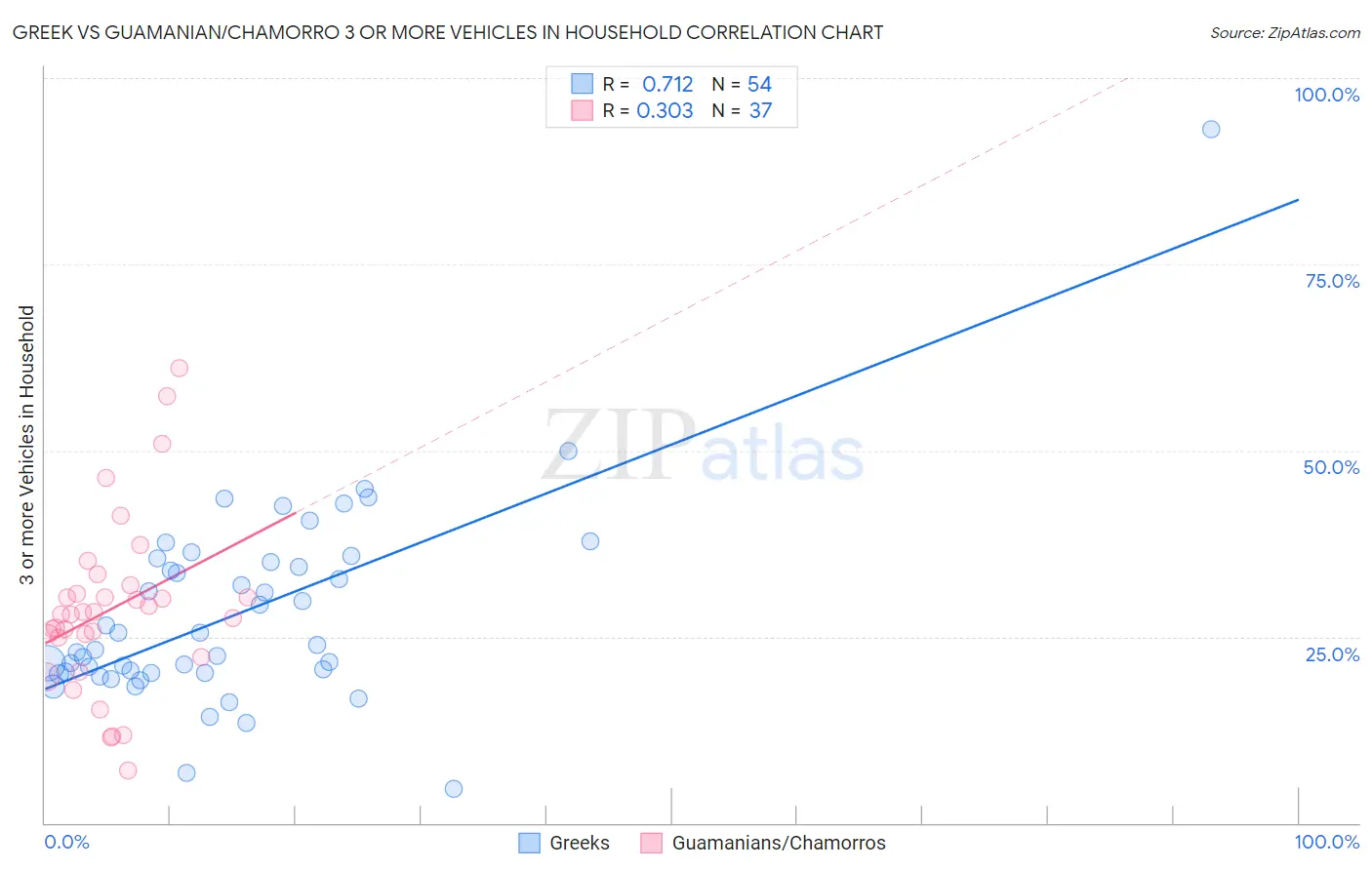 Greek vs Guamanian/Chamorro 3 or more Vehicles in Household