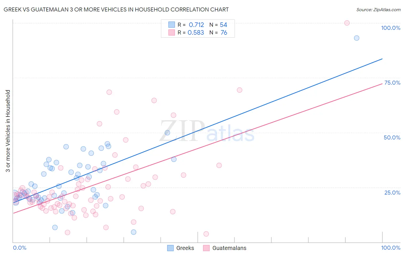 Greek vs Guatemalan 3 or more Vehicles in Household