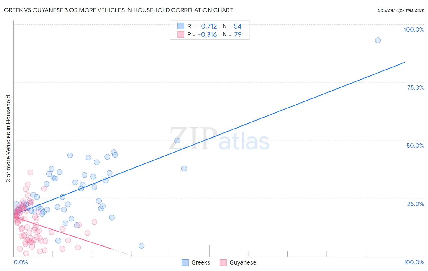 Greek vs Guyanese 3 or more Vehicles in Household