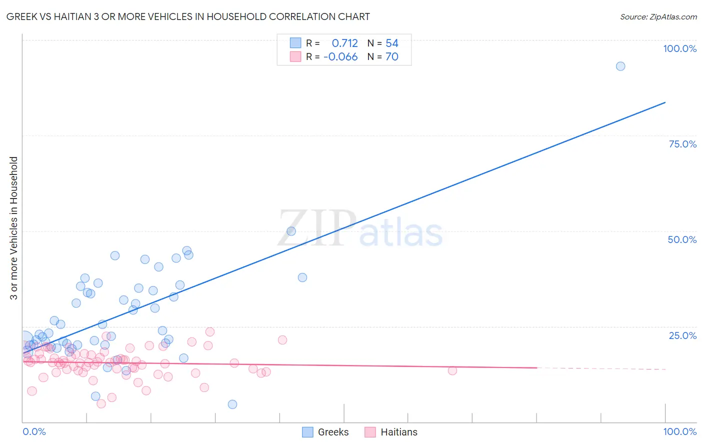 Greek vs Haitian 3 or more Vehicles in Household