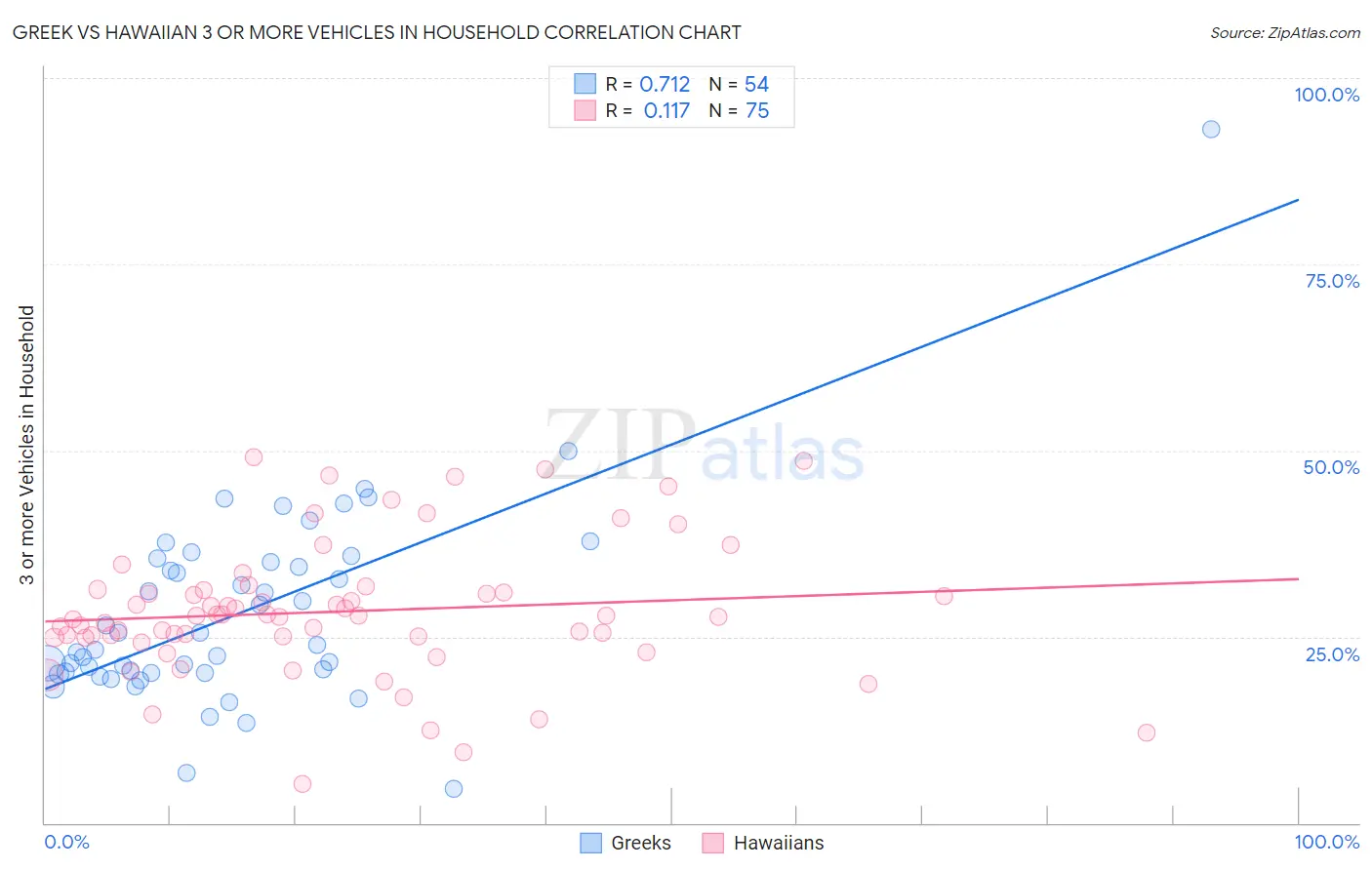 Greek vs Hawaiian 3 or more Vehicles in Household