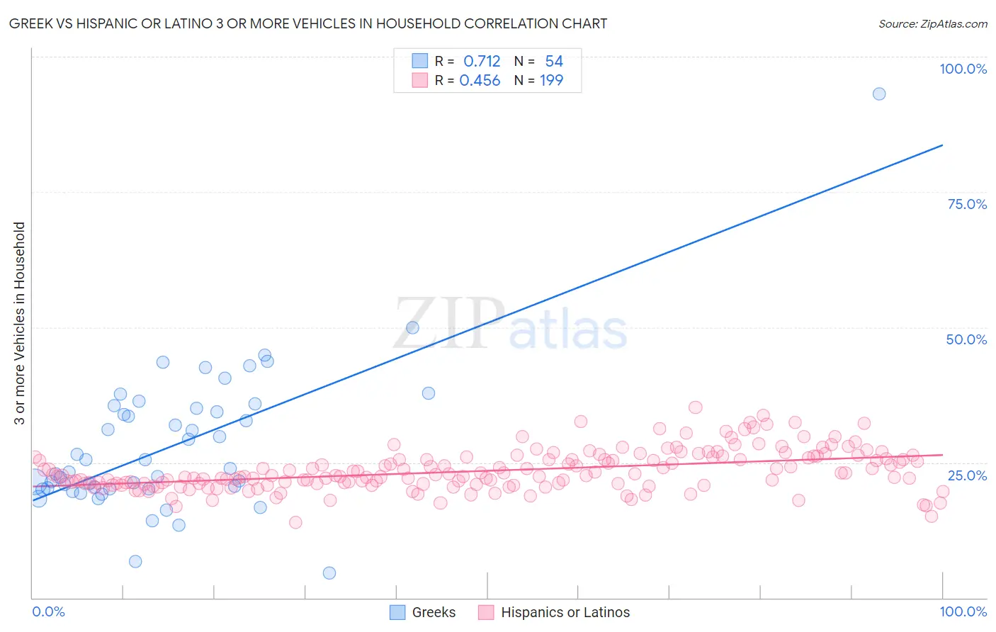 Greek vs Hispanic or Latino 3 or more Vehicles in Household