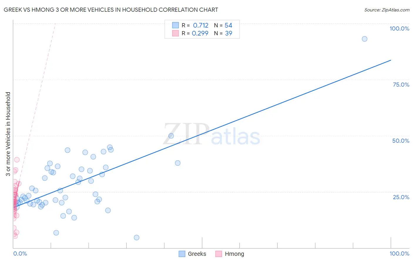 Greek vs Hmong 3 or more Vehicles in Household