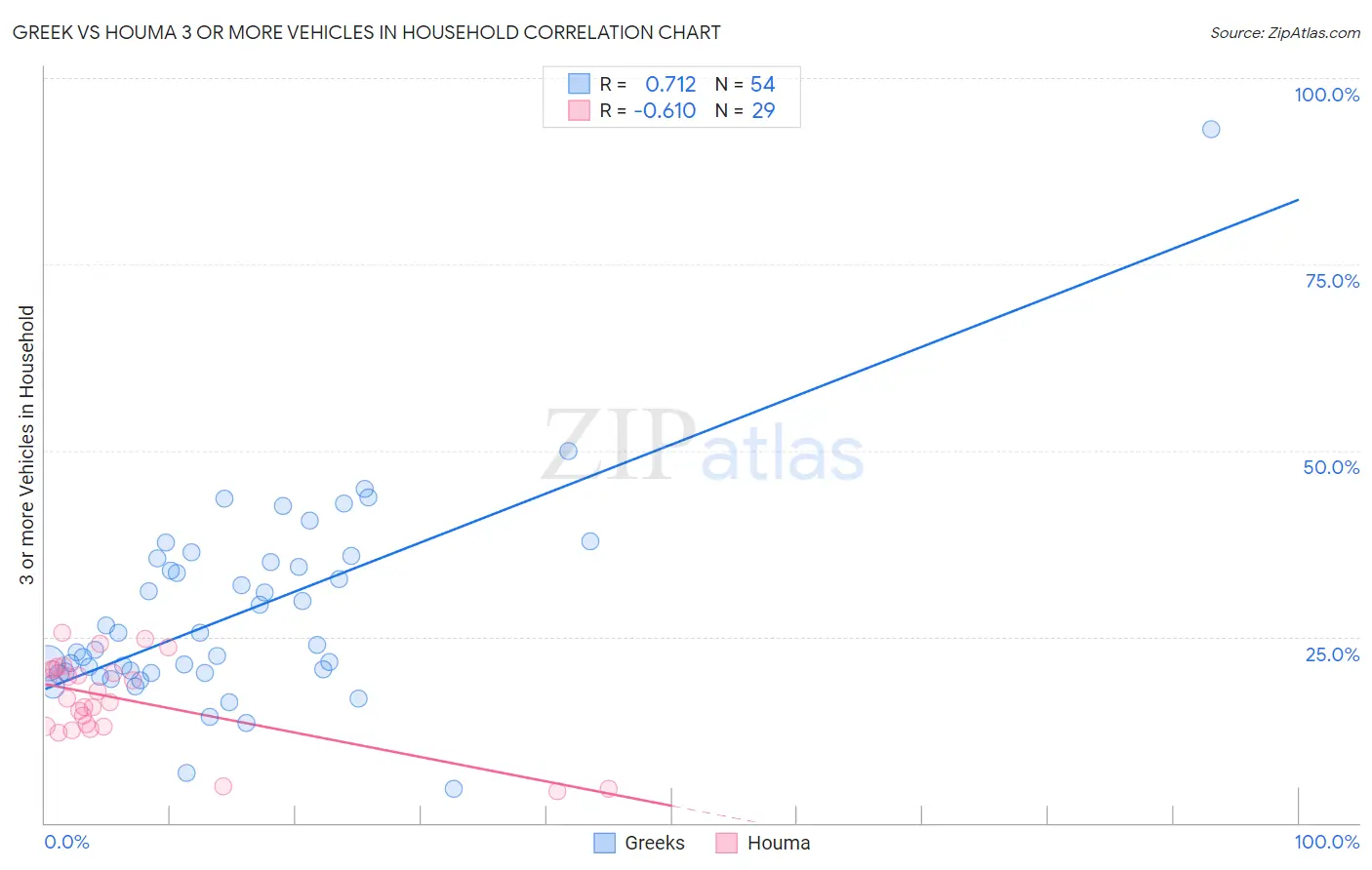 Greek vs Houma 3 or more Vehicles in Household