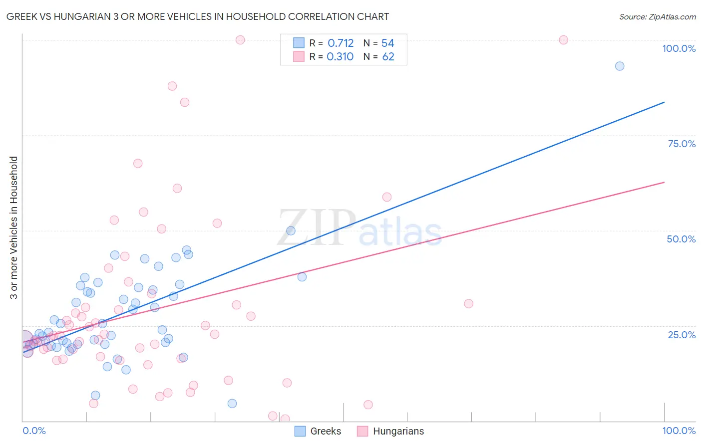 Greek vs Hungarian 3 or more Vehicles in Household
