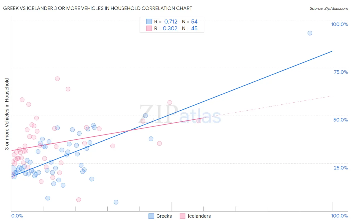 Greek vs Icelander 3 or more Vehicles in Household