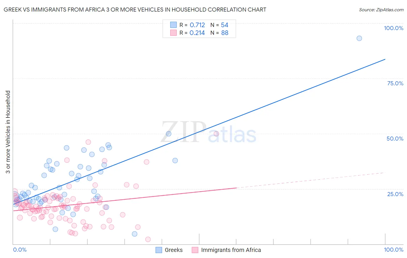 Greek vs Immigrants from Africa 3 or more Vehicles in Household