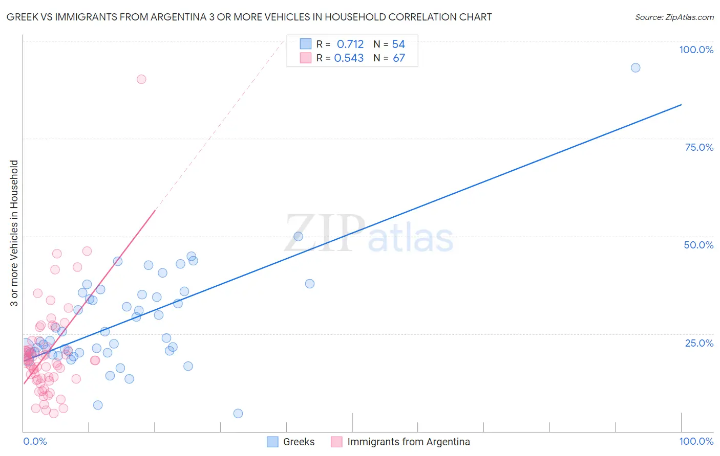 Greek vs Immigrants from Argentina 3 or more Vehicles in Household