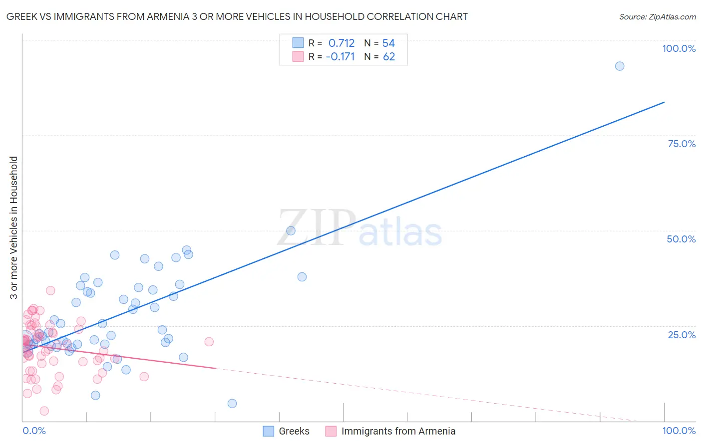 Greek vs Immigrants from Armenia 3 or more Vehicles in Household