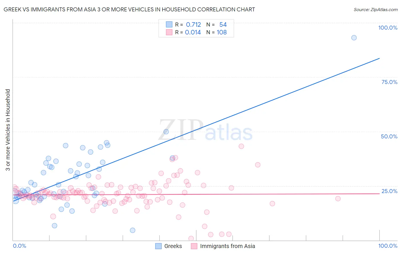 Greek vs Immigrants from Asia 3 or more Vehicles in Household