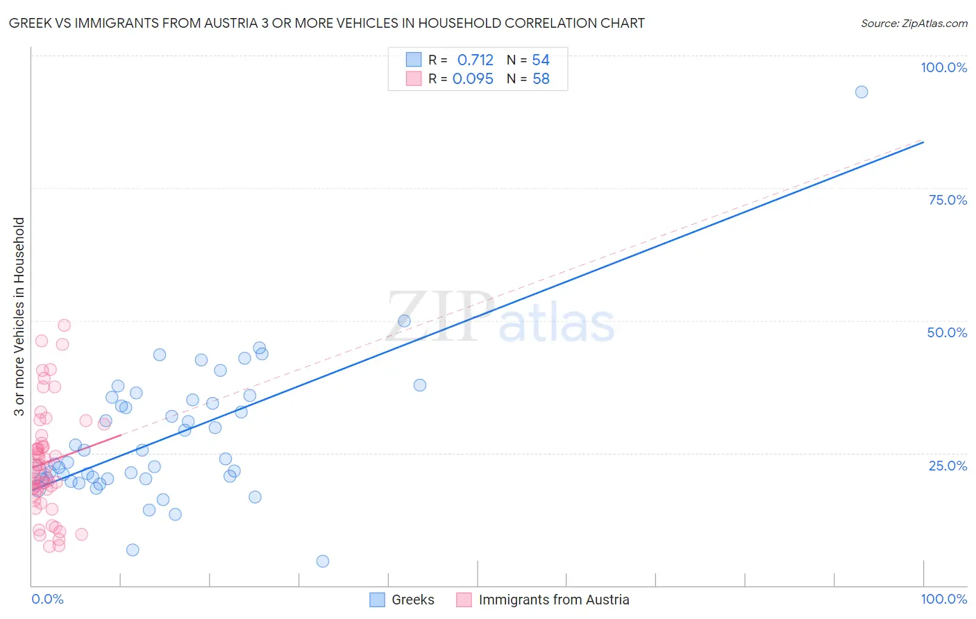 Greek vs Immigrants from Austria 3 or more Vehicles in Household