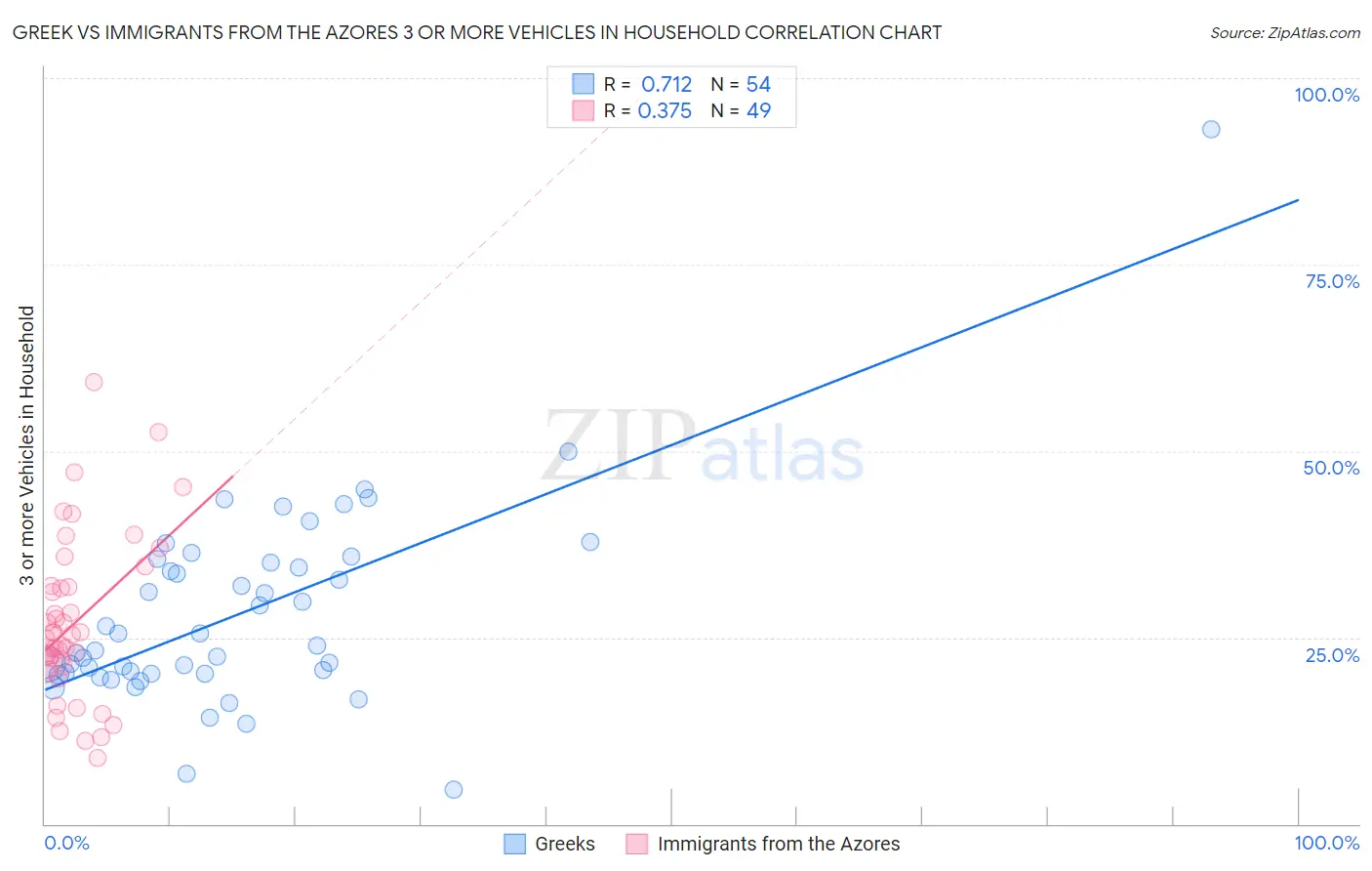 Greek vs Immigrants from the Azores 3 or more Vehicles in Household