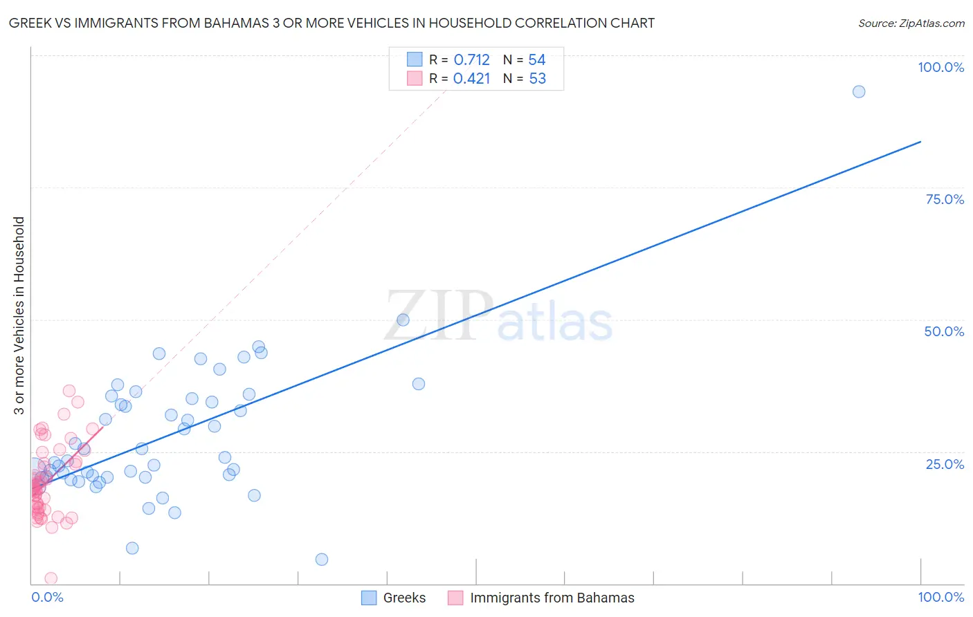 Greek vs Immigrants from Bahamas 3 or more Vehicles in Household
