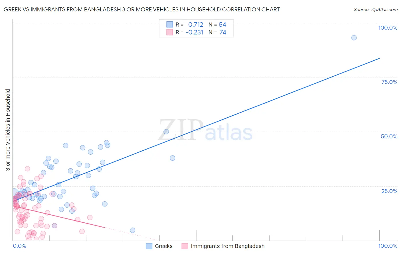 Greek vs Immigrants from Bangladesh 3 or more Vehicles in Household