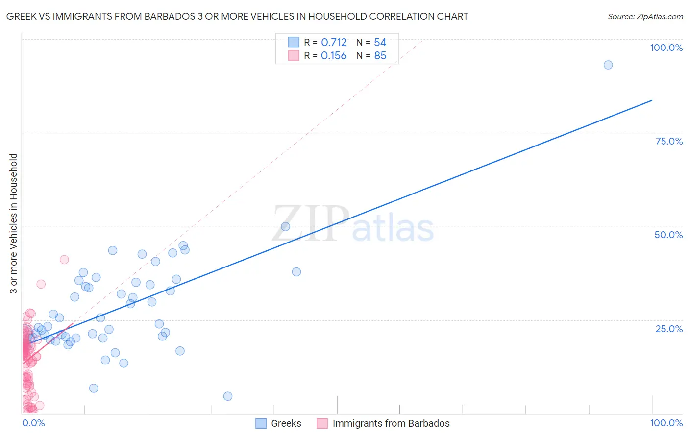 Greek vs Immigrants from Barbados 3 or more Vehicles in Household