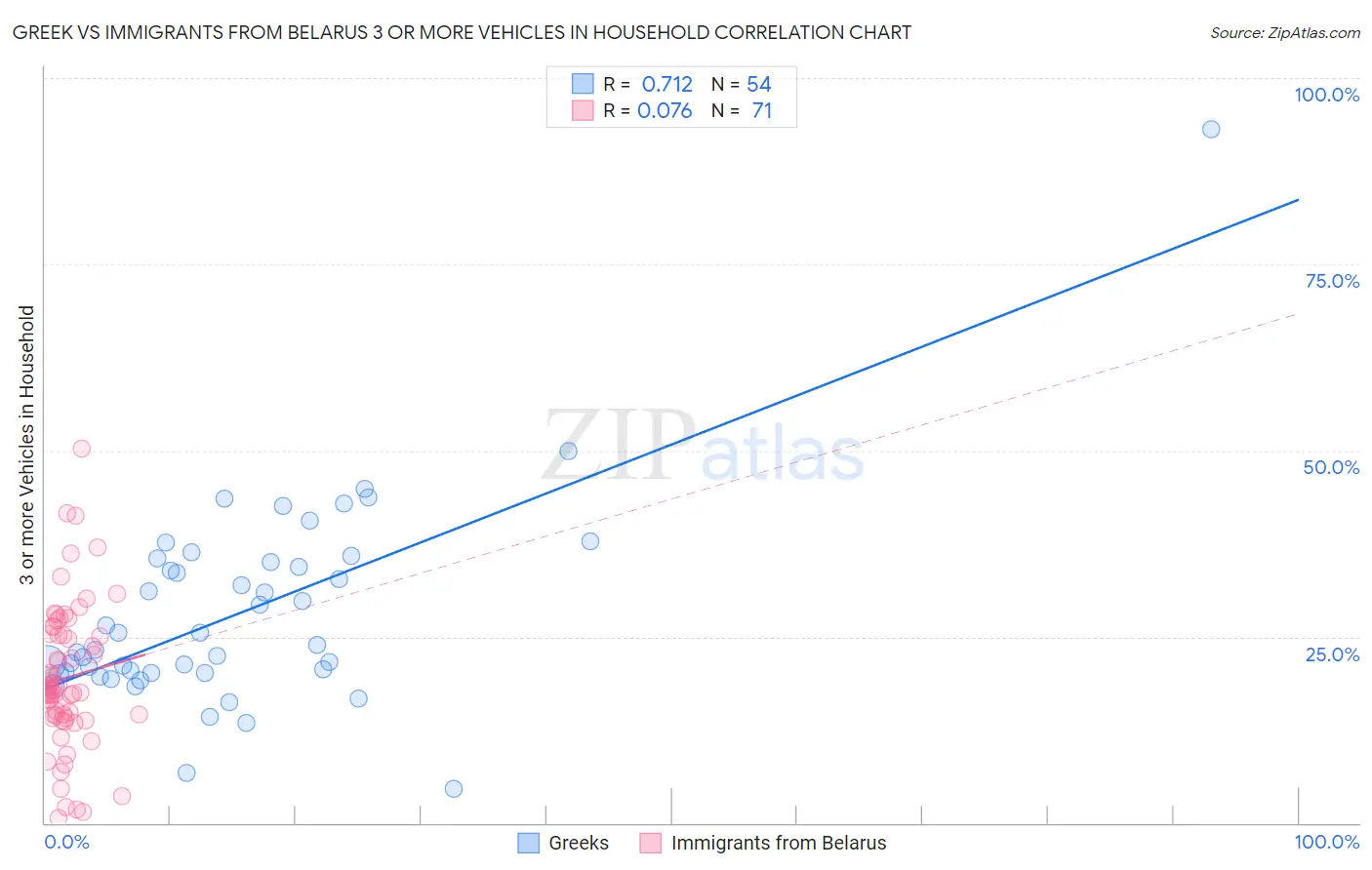 Greek vs Immigrants from Belarus 3 or more Vehicles in Household