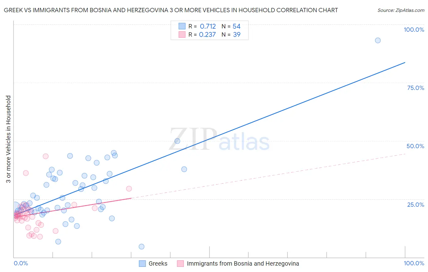 Greek vs Immigrants from Bosnia and Herzegovina 3 or more Vehicles in Household