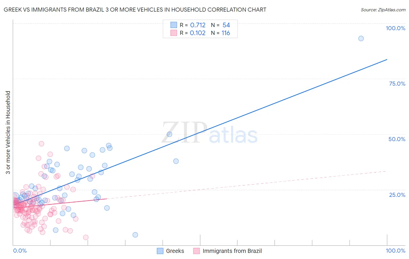 Greek vs Immigrants from Brazil 3 or more Vehicles in Household