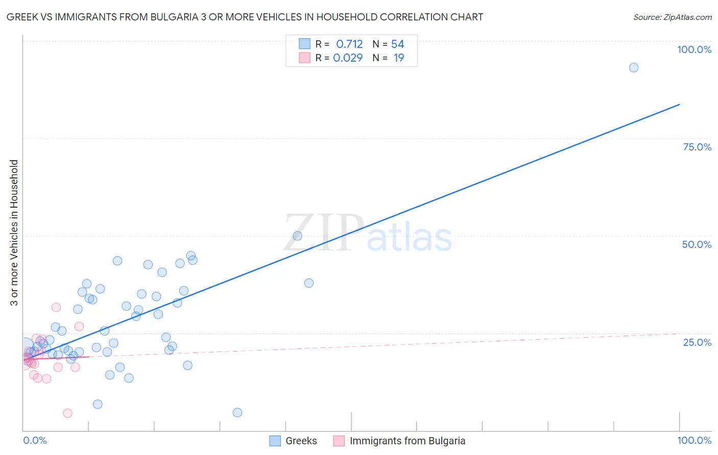 Greek vs Immigrants from Bulgaria 3 or more Vehicles in Household