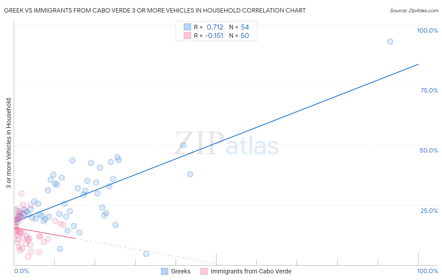 Greek vs Immigrants from Cabo Verde 3 or more Vehicles in Household