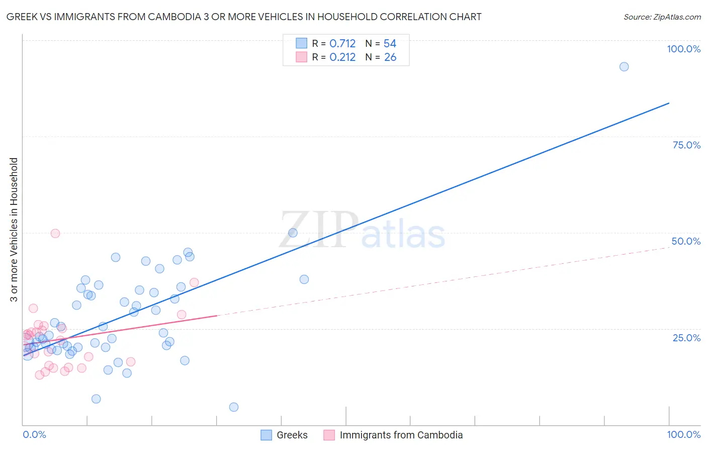 Greek vs Immigrants from Cambodia 3 or more Vehicles in Household