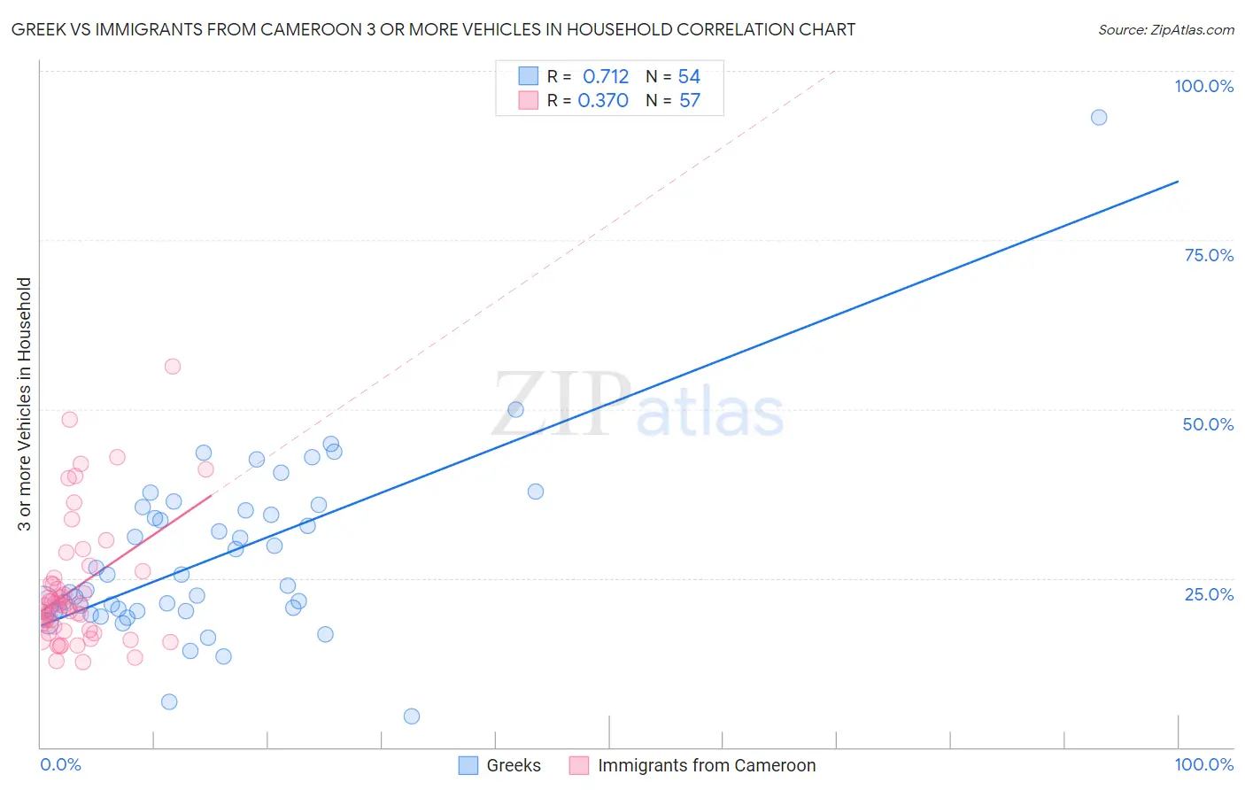 Greek vs Immigrants from Cameroon 3 or more Vehicles in Household