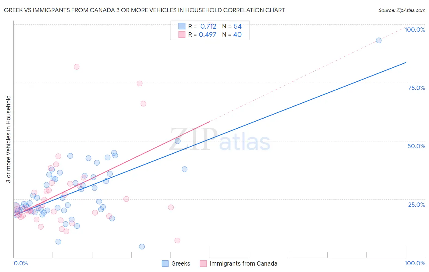 Greek vs Immigrants from Canada 3 or more Vehicles in Household