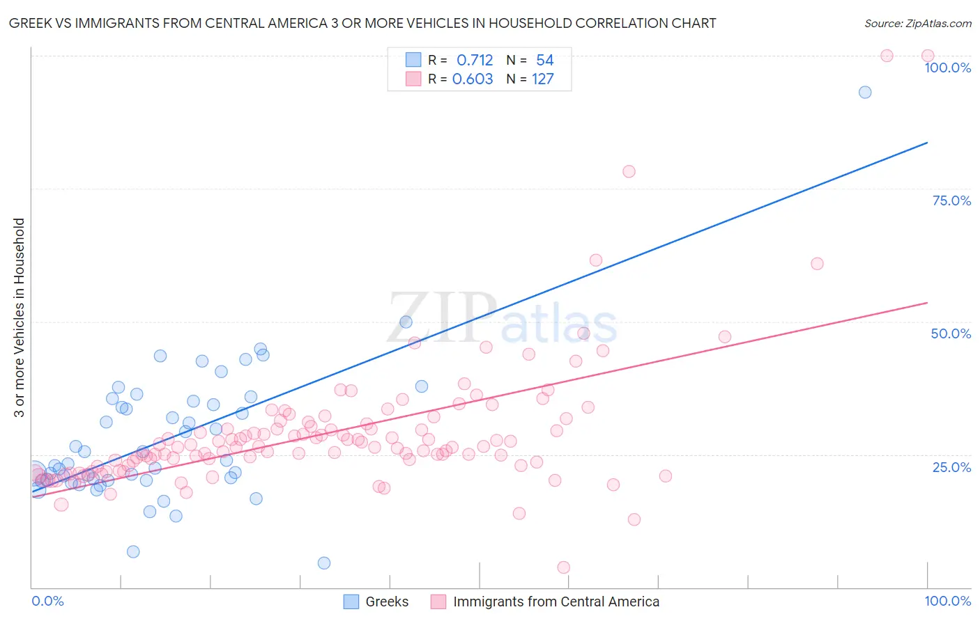 Greek vs Immigrants from Central America 3 or more Vehicles in Household