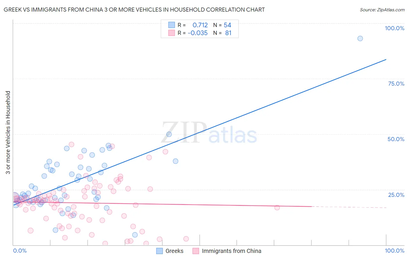 Greek vs Immigrants from China 3 or more Vehicles in Household