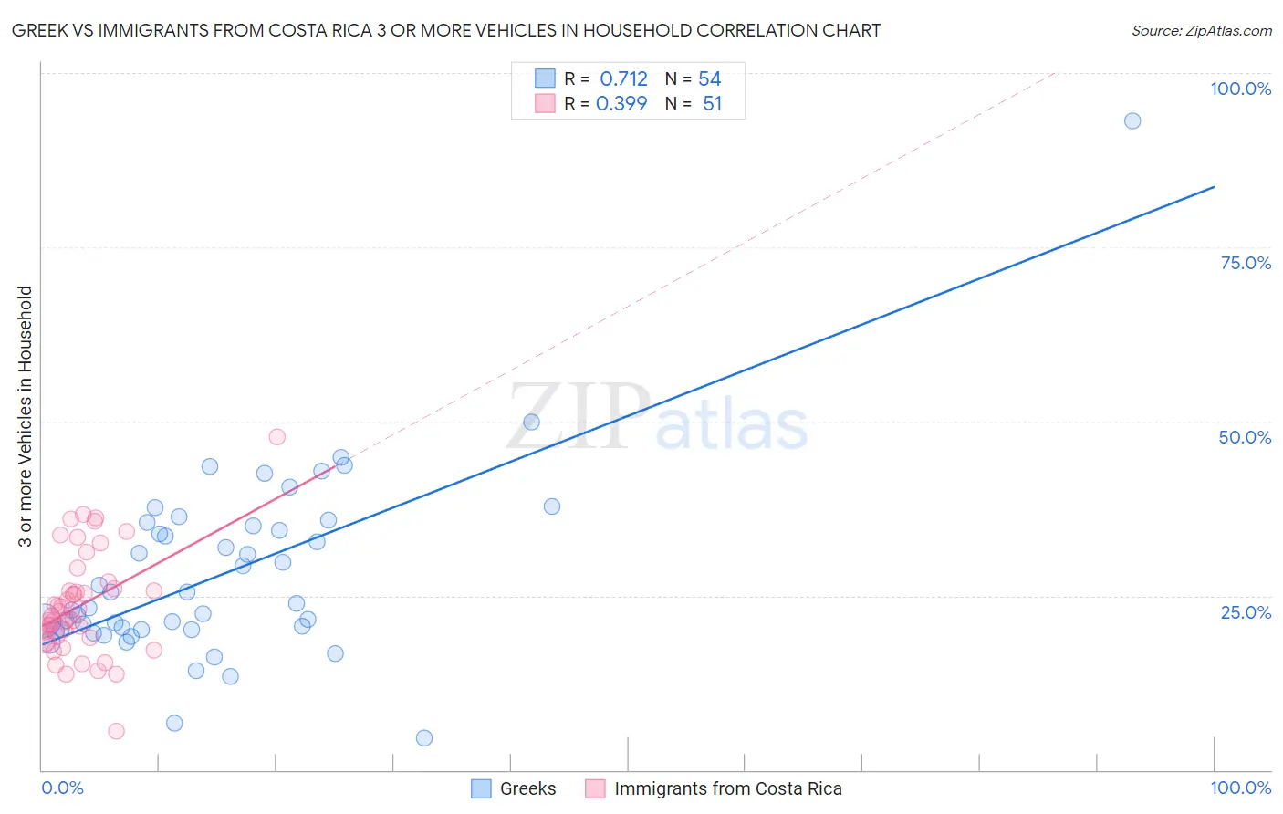 Greek vs Immigrants from Costa Rica 3 or more Vehicles in Household